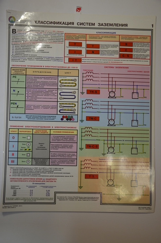 Плакат "Классификация систем заземления"